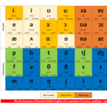 Everything you need to know about the English Phonemic Chart (IPA)