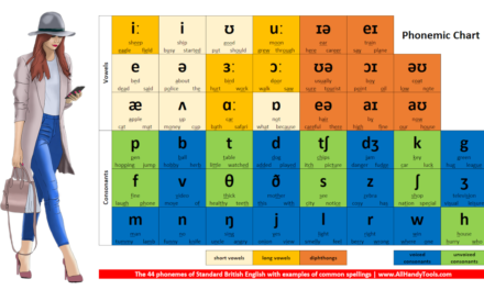 Everything you need to know about the English Phonemic Chart (IPA)