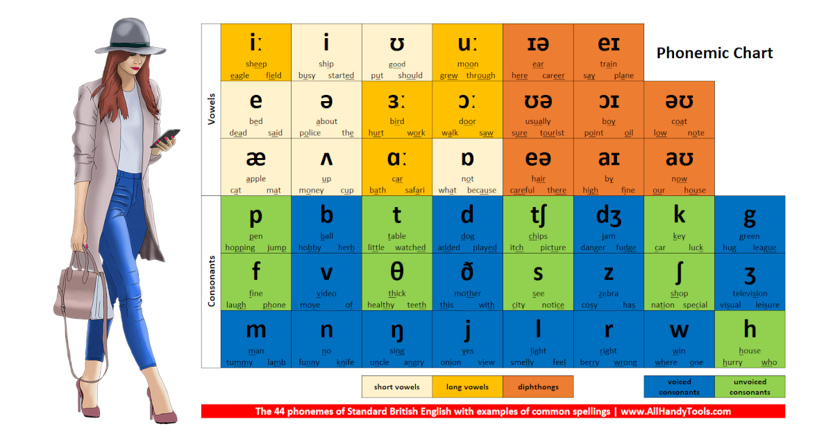 Everything you need to know about the English Phonemic Chart (IPA)