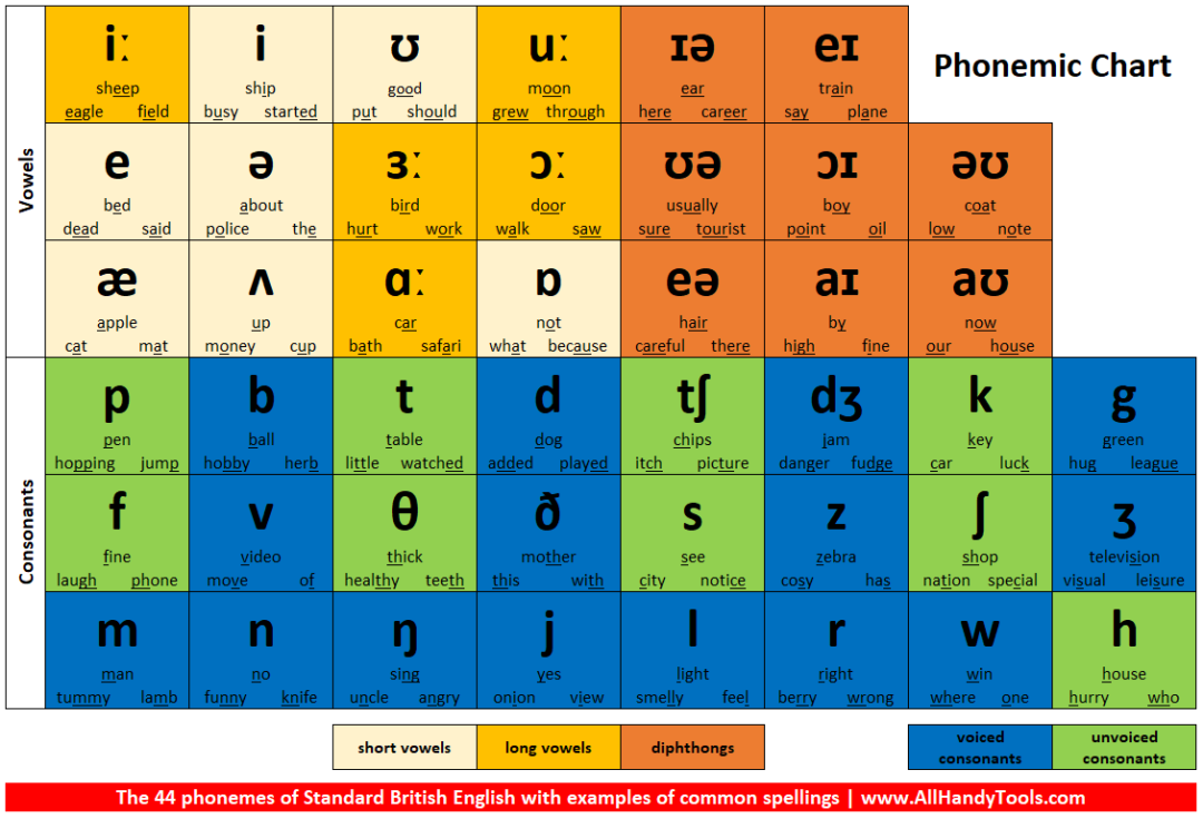 Everything You Need To Know About The English Phonemic Chart (ipa 